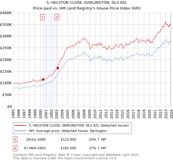5, HELSTON CLOSE, DARLINGTON, DL3 0ZL: Price paid vs HM Land Registry's House Price Index