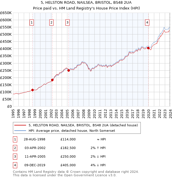5, HELSTON ROAD, NAILSEA, BRISTOL, BS48 2UA: Price paid vs HM Land Registry's House Price Index