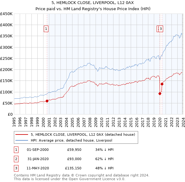 5, HEMLOCK CLOSE, LIVERPOOL, L12 0AX: Price paid vs HM Land Registry's House Price Index