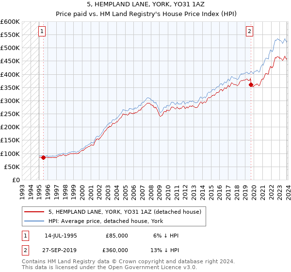 5, HEMPLAND LANE, YORK, YO31 1AZ: Price paid vs HM Land Registry's House Price Index