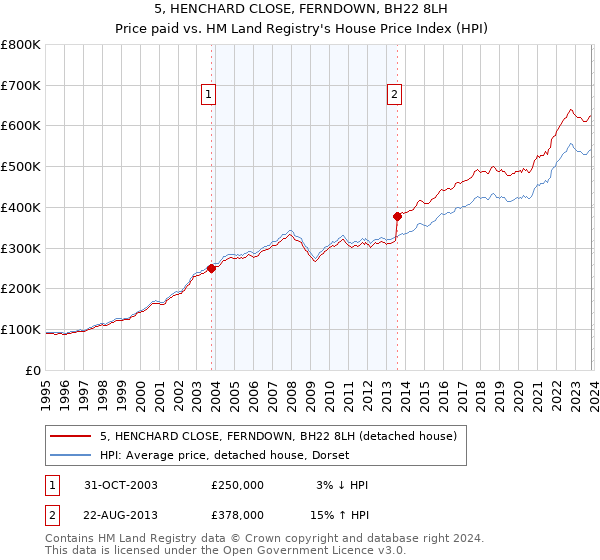 5, HENCHARD CLOSE, FERNDOWN, BH22 8LH: Price paid vs HM Land Registry's House Price Index