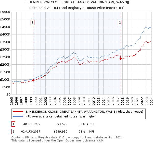 5, HENDERSON CLOSE, GREAT SANKEY, WARRINGTON, WA5 3JJ: Price paid vs HM Land Registry's House Price Index