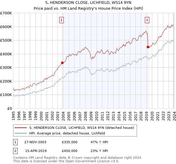 5, HENDERSON CLOSE, LICHFIELD, WS14 9YN: Price paid vs HM Land Registry's House Price Index