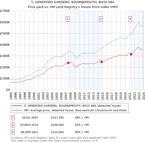 5, HENDFORD GARDENS, BOURNEMOUTH, BH10 5BA: Price paid vs HM Land Registry's House Price Index
