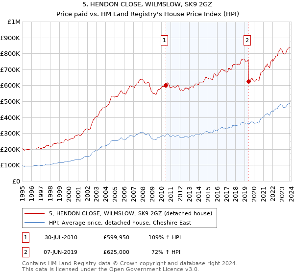 5, HENDON CLOSE, WILMSLOW, SK9 2GZ: Price paid vs HM Land Registry's House Price Index