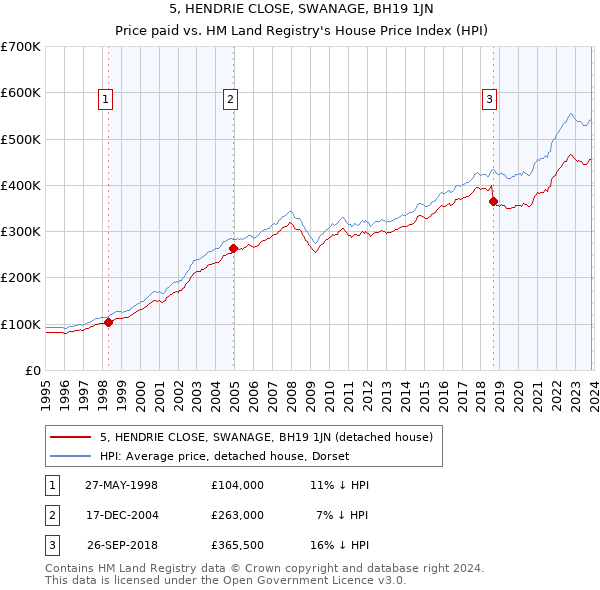 5, HENDRIE CLOSE, SWANAGE, BH19 1JN: Price paid vs HM Land Registry's House Price Index