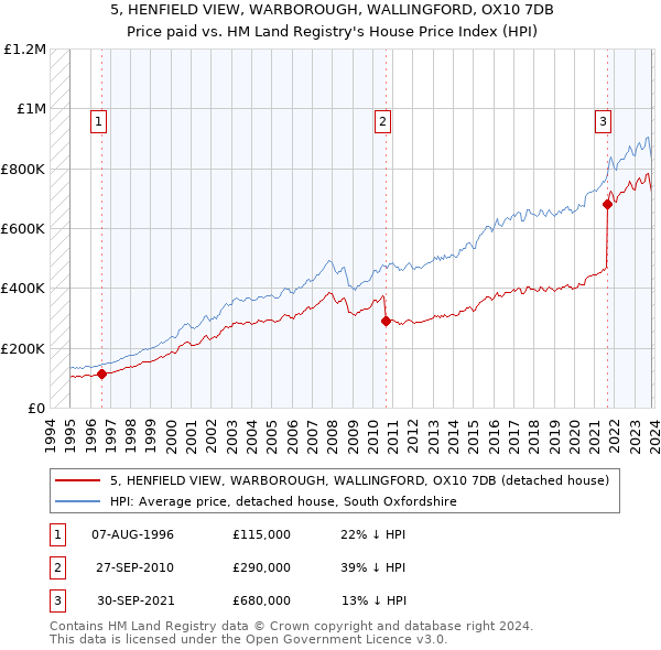 5, HENFIELD VIEW, WARBOROUGH, WALLINGFORD, OX10 7DB: Price paid vs HM Land Registry's House Price Index