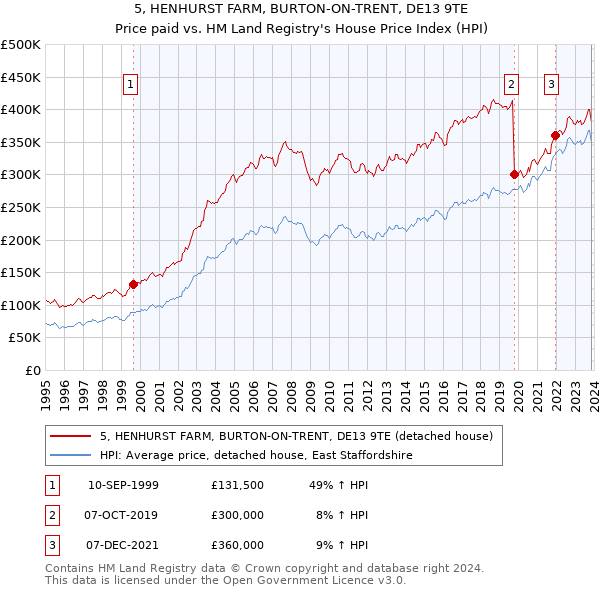 5, HENHURST FARM, BURTON-ON-TRENT, DE13 9TE: Price paid vs HM Land Registry's House Price Index