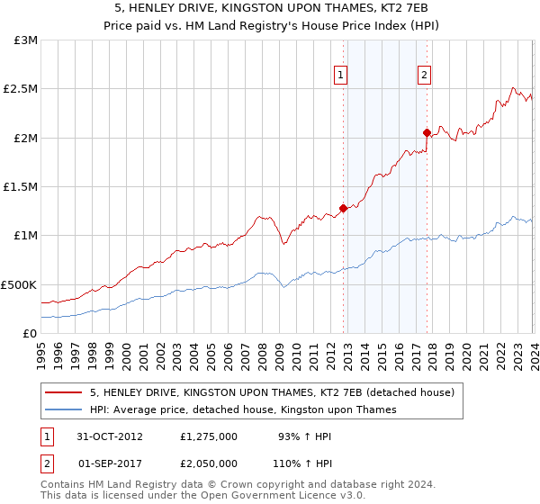 5, HENLEY DRIVE, KINGSTON UPON THAMES, KT2 7EB: Price paid vs HM Land Registry's House Price Index