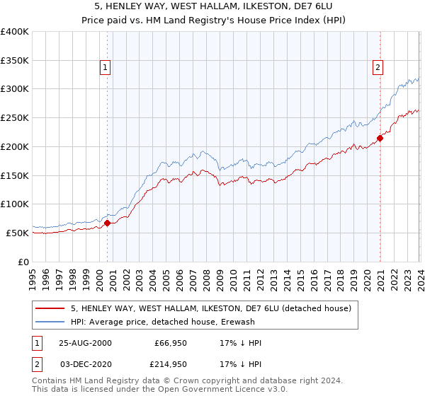 5, HENLEY WAY, WEST HALLAM, ILKESTON, DE7 6LU: Price paid vs HM Land Registry's House Price Index