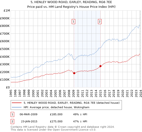 5, HENLEY WOOD ROAD, EARLEY, READING, RG6 7EE: Price paid vs HM Land Registry's House Price Index