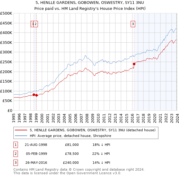 5, HENLLE GARDENS, GOBOWEN, OSWESTRY, SY11 3NU: Price paid vs HM Land Registry's House Price Index