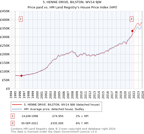 5, HENNE DRIVE, BILSTON, WV14 9JW: Price paid vs HM Land Registry's House Price Index