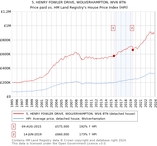 5, HENRY FOWLER DRIVE, WOLVERHAMPTON, WV6 8TN: Price paid vs HM Land Registry's House Price Index