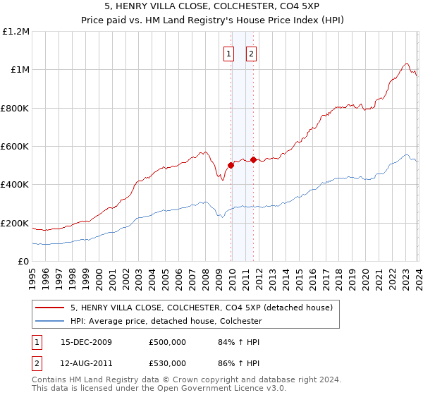 5, HENRY VILLA CLOSE, COLCHESTER, CO4 5XP: Price paid vs HM Land Registry's House Price Index