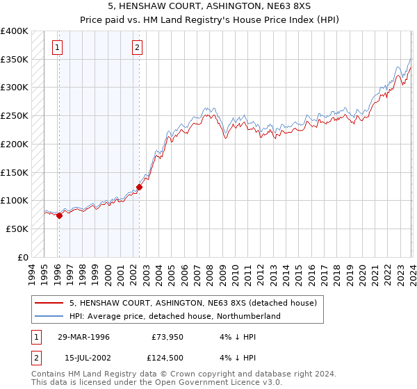5, HENSHAW COURT, ASHINGTON, NE63 8XS: Price paid vs HM Land Registry's House Price Index