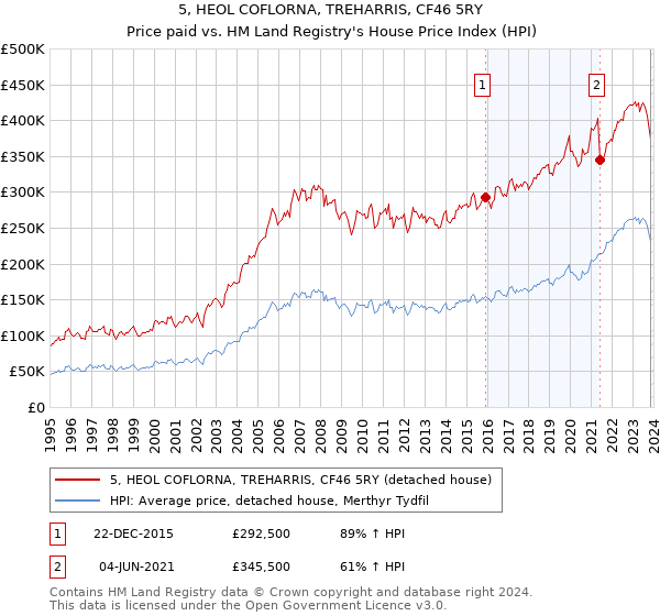 5, HEOL COFLORNA, TREHARRIS, CF46 5RY: Price paid vs HM Land Registry's House Price Index