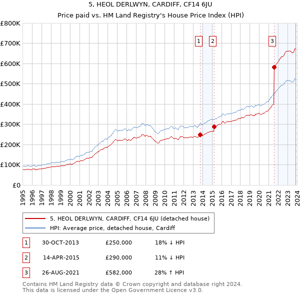 5, HEOL DERLWYN, CARDIFF, CF14 6JU: Price paid vs HM Land Registry's House Price Index