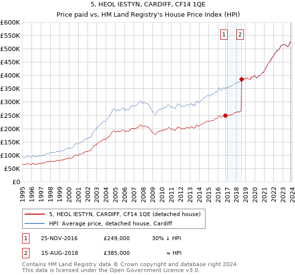 5, HEOL IESTYN, CARDIFF, CF14 1QE: Price paid vs HM Land Registry's House Price Index