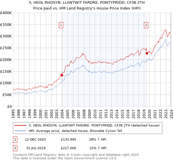5, HEOL RHOSYN, LLANTWIT FARDRE, PONTYPRIDD, CF38 2TH: Price paid vs HM Land Registry's House Price Index
