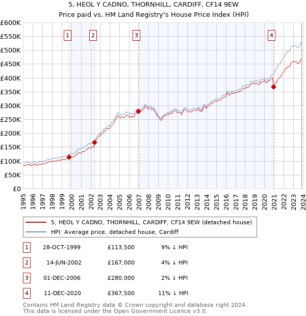 5, HEOL Y CADNO, THORNHILL, CARDIFF, CF14 9EW: Price paid vs HM Land Registry's House Price Index