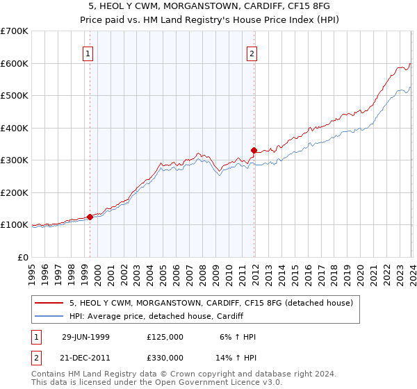5, HEOL Y CWM, MORGANSTOWN, CARDIFF, CF15 8FG: Price paid vs HM Land Registry's House Price Index