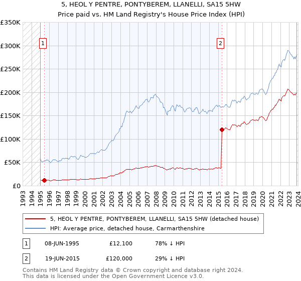 5, HEOL Y PENTRE, PONTYBEREM, LLANELLI, SA15 5HW: Price paid vs HM Land Registry's House Price Index