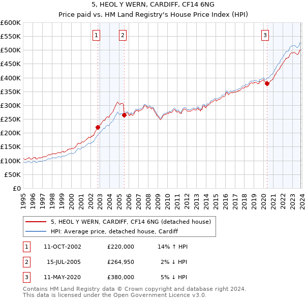 5, HEOL Y WERN, CARDIFF, CF14 6NG: Price paid vs HM Land Registry's House Price Index
