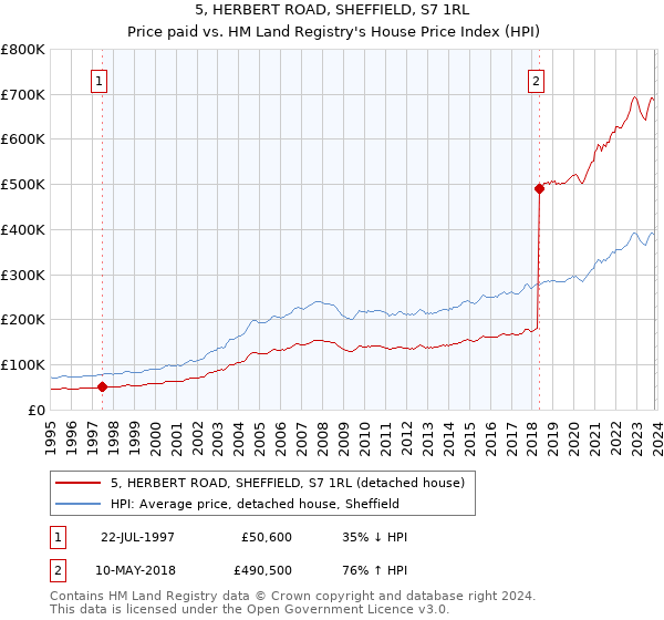 5, HERBERT ROAD, SHEFFIELD, S7 1RL: Price paid vs HM Land Registry's House Price Index