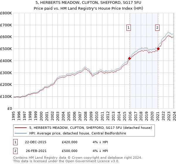 5, HERBERTS MEADOW, CLIFTON, SHEFFORD, SG17 5FU: Price paid vs HM Land Registry's House Price Index