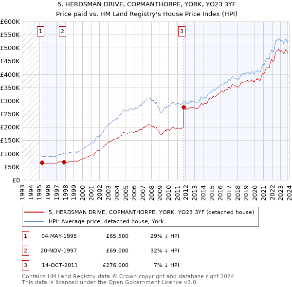 5, HERDSMAN DRIVE, COPMANTHORPE, YORK, YO23 3YF: Price paid vs HM Land Registry's House Price Index