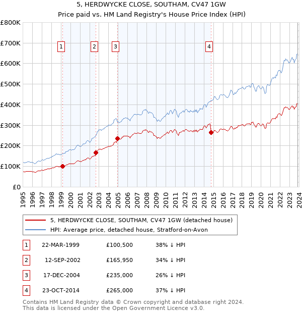 5, HERDWYCKE CLOSE, SOUTHAM, CV47 1GW: Price paid vs HM Land Registry's House Price Index