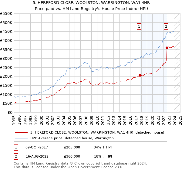 5, HEREFORD CLOSE, WOOLSTON, WARRINGTON, WA1 4HR: Price paid vs HM Land Registry's House Price Index