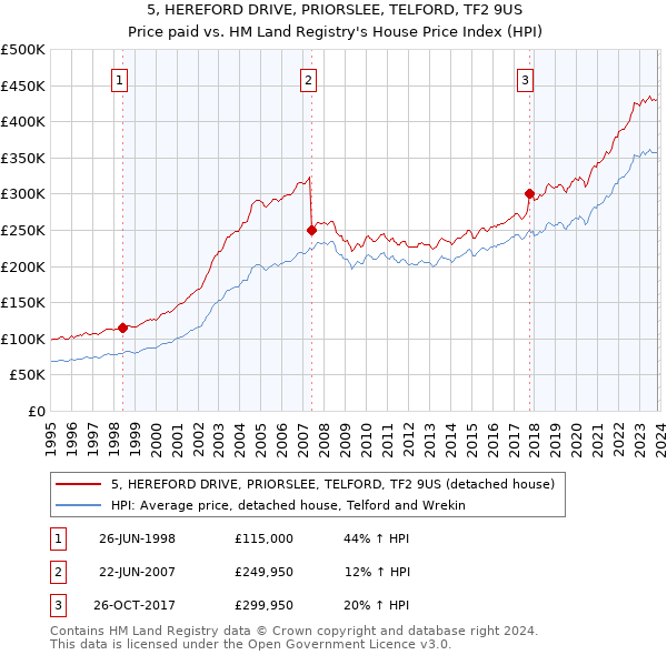 5, HEREFORD DRIVE, PRIORSLEE, TELFORD, TF2 9US: Price paid vs HM Land Registry's House Price Index