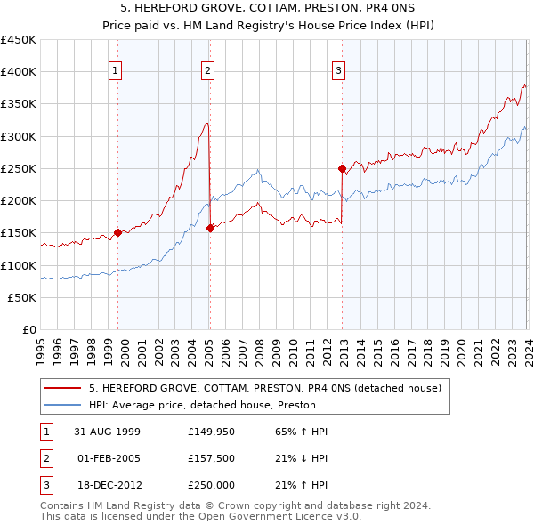 5, HEREFORD GROVE, COTTAM, PRESTON, PR4 0NS: Price paid vs HM Land Registry's House Price Index