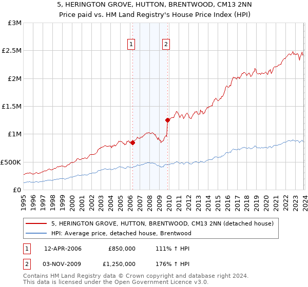 5, HERINGTON GROVE, HUTTON, BRENTWOOD, CM13 2NN: Price paid vs HM Land Registry's House Price Index
