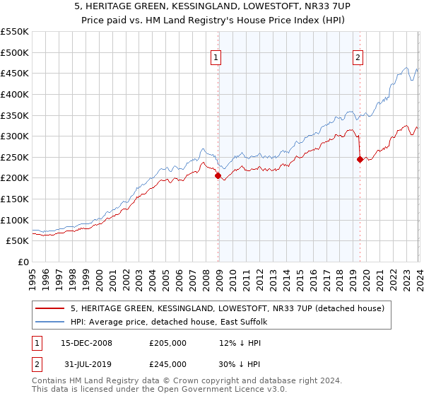 5, HERITAGE GREEN, KESSINGLAND, LOWESTOFT, NR33 7UP: Price paid vs HM Land Registry's House Price Index