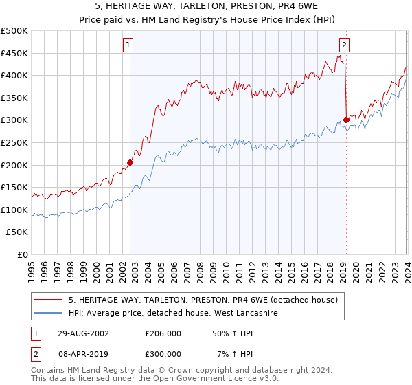 5, HERITAGE WAY, TARLETON, PRESTON, PR4 6WE: Price paid vs HM Land Registry's House Price Index