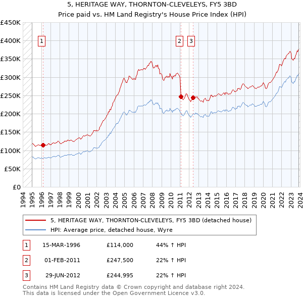 5, HERITAGE WAY, THORNTON-CLEVELEYS, FY5 3BD: Price paid vs HM Land Registry's House Price Index