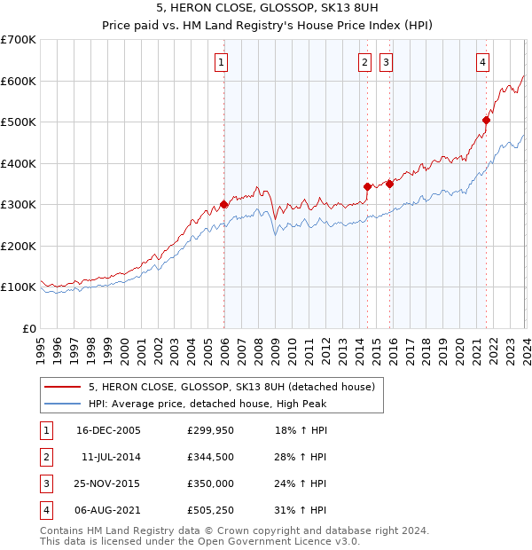 5, HERON CLOSE, GLOSSOP, SK13 8UH: Price paid vs HM Land Registry's House Price Index