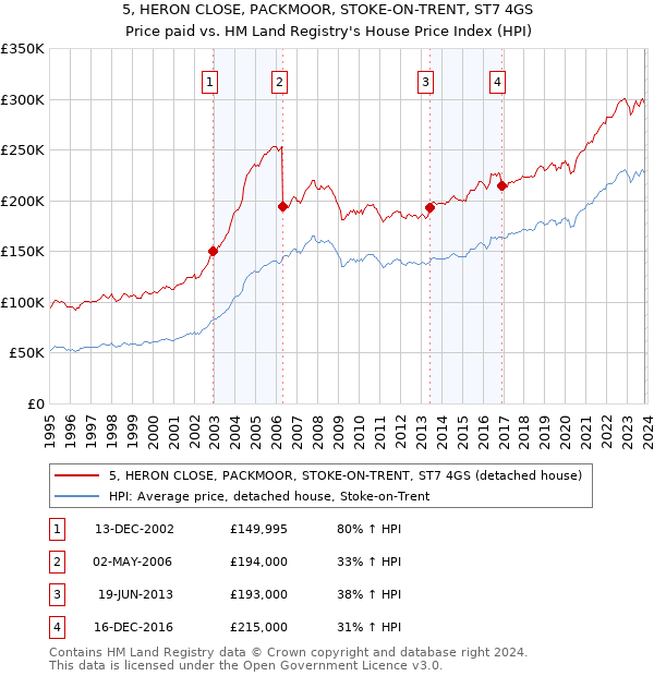 5, HERON CLOSE, PACKMOOR, STOKE-ON-TRENT, ST7 4GS: Price paid vs HM Land Registry's House Price Index