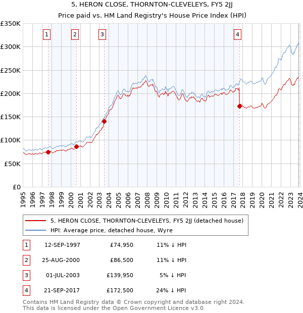 5, HERON CLOSE, THORNTON-CLEVELEYS, FY5 2JJ: Price paid vs HM Land Registry's House Price Index