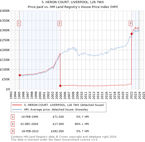 5, HERON COURT, LIVERPOOL, L26 7WX: Price paid vs HM Land Registry's House Price Index