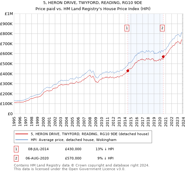 5, HERON DRIVE, TWYFORD, READING, RG10 9DE: Price paid vs HM Land Registry's House Price Index