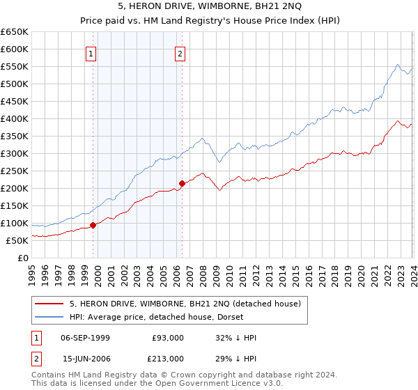 5, HERON DRIVE, WIMBORNE, BH21 2NQ: Price paid vs HM Land Registry's House Price Index