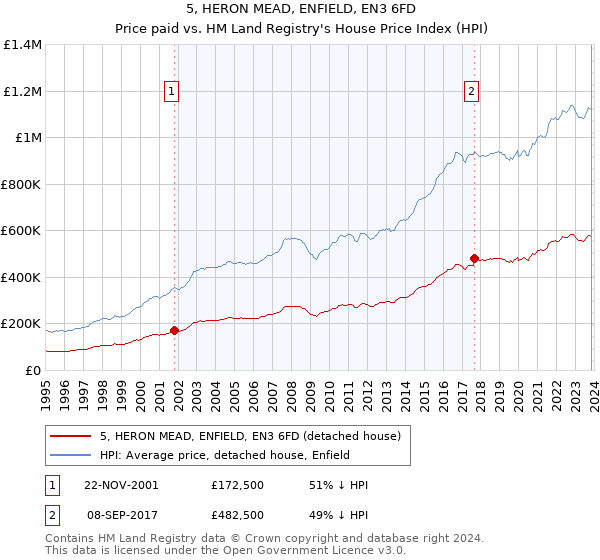 5, HERON MEAD, ENFIELD, EN3 6FD: Price paid vs HM Land Registry's House Price Index