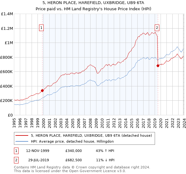 5, HERON PLACE, HAREFIELD, UXBRIDGE, UB9 6TA: Price paid vs HM Land Registry's House Price Index