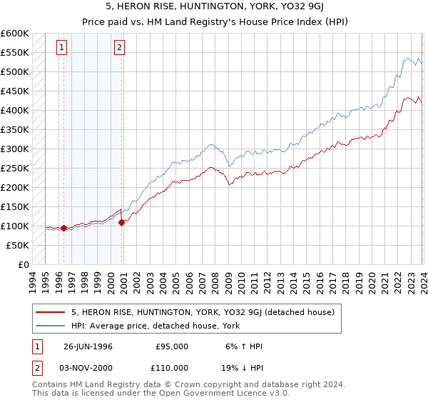 5, HERON RISE, HUNTINGTON, YORK, YO32 9GJ: Price paid vs HM Land Registry's House Price Index