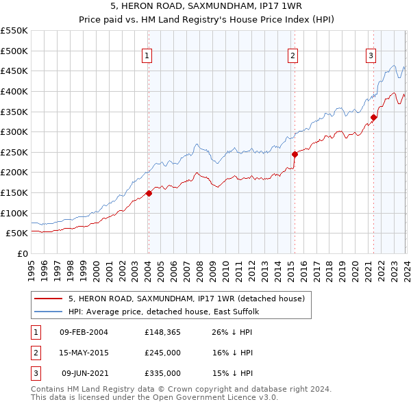 5, HERON ROAD, SAXMUNDHAM, IP17 1WR: Price paid vs HM Land Registry's House Price Index