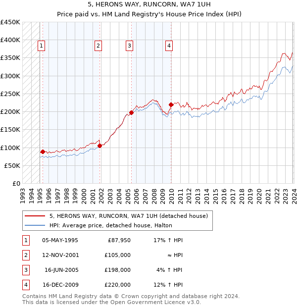5, HERONS WAY, RUNCORN, WA7 1UH: Price paid vs HM Land Registry's House Price Index